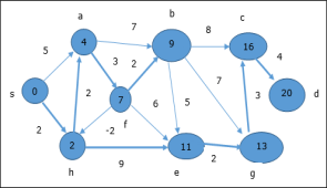 Vertices Updated