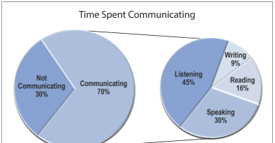 Time Spent Communicating A 'pie in pie' chart to show the significance of listening.
