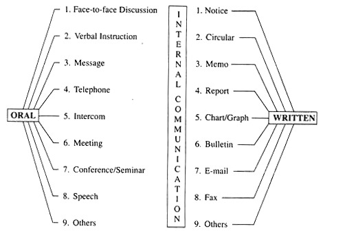 Methods of Internal Comunication