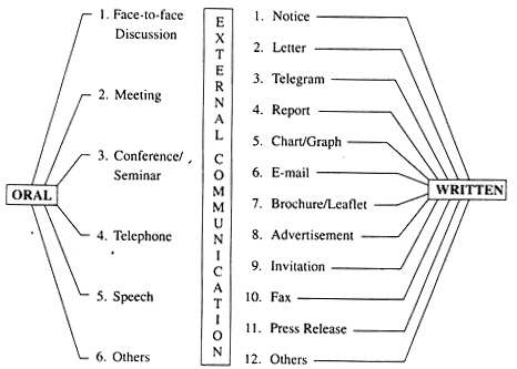 Methods of External Comunication