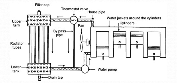 THE COOLING SYSTEM. - ppt download