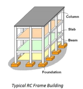 Major Parts of Reinforced Concrete Buildings | Framed Structures Components  | CivilDigital |