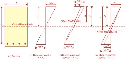 Balanced sections,under reinforced section and over reinforced section