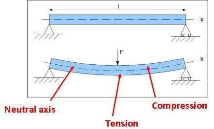 Characteristics of Beams for Its Analysis and Design