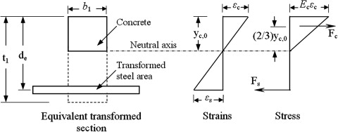 Plate end debonding in the constant bending moment zone of plated beams -  ScienceDirect