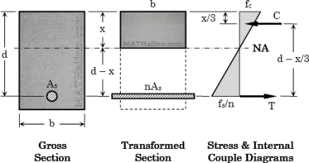 Design of Steel Reinforcement of Concrete Beams by WSD Method | MATHalino