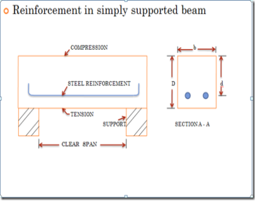 Singly reinforced beam(Limit state method of design)