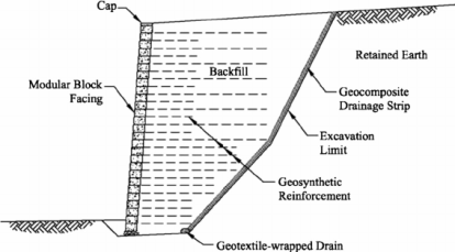 Schematic diagram of a typical segmental reinforced soil wall with... |  Download Scientific Diagram