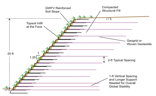 GWFV walls and slopes – Geosynthetics Magazine