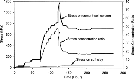 Responses of Excess Pore Water Pressure in Soft Marine Clay around a  Soil–Cement Column | International Journal of Geomechanics | Vol 7, No 3