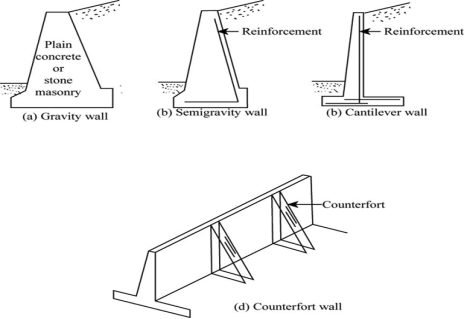 Definition of Semi Gravity Retaining Walls | Chegg.com