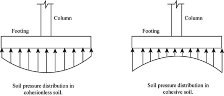 Definition of Upward Soil Pressure | Chegg.com