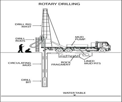 Quiz] Rotary Drilling - OILMAN Magazine