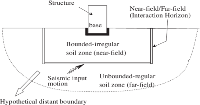 PDF] Non-Linear Seismic Soil-Structure Interaction Analysis Based on the  Substructure Method in the Time Domain | Semantic Scholar