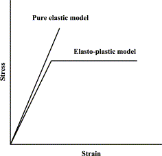 An elasto-plastic finite element model for polyethylene wear in total hip  arthroplasty - ScienceDirect