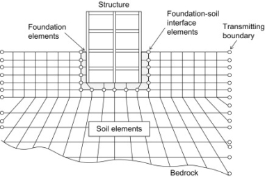 Soil Structure Interactions - an overview | ScienceDirect Topics