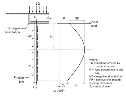 Criteria for the design of friction piles subjected to negative skin  friction and transient loads