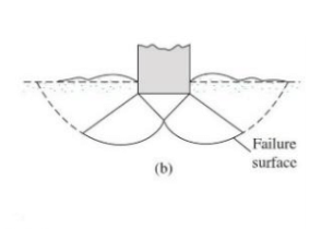 a) General Shear Failure, (b) Local Shear Failure. (c) Punching Shear... |  Download Scientific Diagram