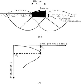General Local and Punching Shear Failure | Civil Engineering Terms