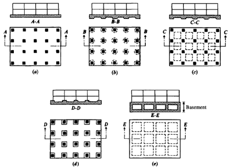 Common types of mat foundations, (a) Flat plate; (b) Plate thickened... |  Download Scientific Diagram