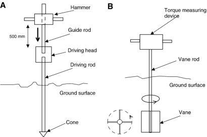 Geotechnical devices. A: Dynamic cone penetration test. B: In situ vane...  | Download Scientific Diagram