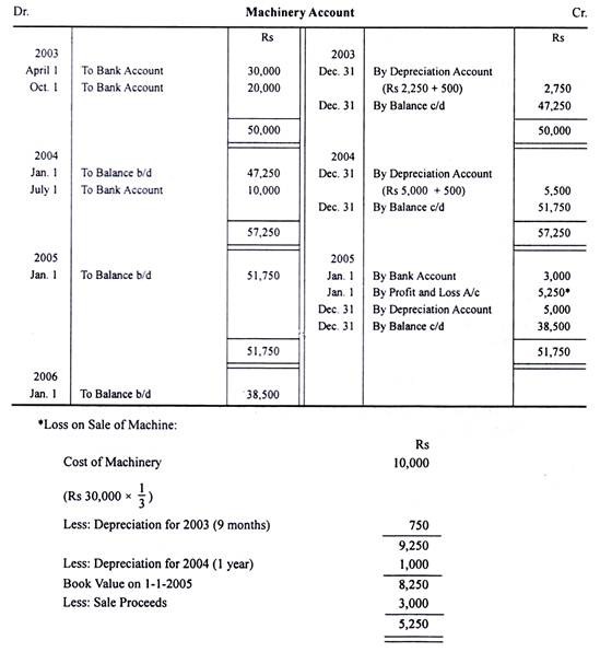 Depreciation by Fixed Installment Method with illustration 1