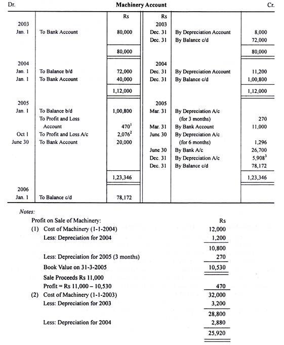 Depreciation by Diminishing Balance Method