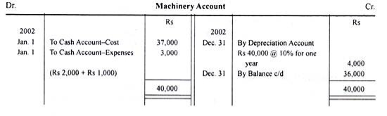 Changes in Depreciation Methods