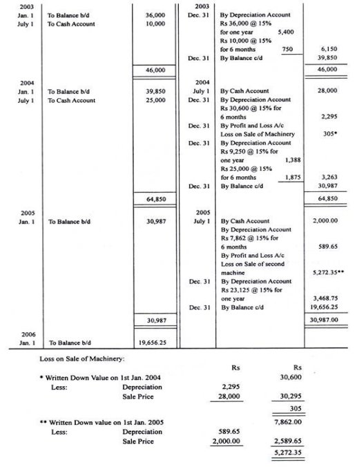 Changes in Depreciation Methods