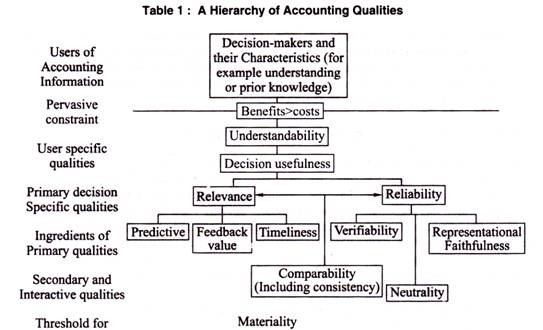 A Hierarchy of Accounting Qualities