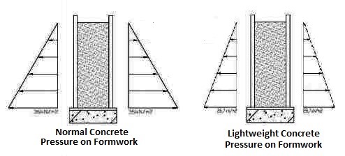 Pressure on formwork due to normal and lightweight concretes