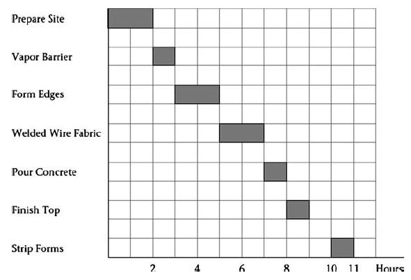 Bar (Gantt) chart for placing a simple slab on a grade