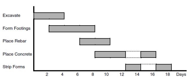 Alternative bar chart for placing a simple slab on a grade placed in two parts