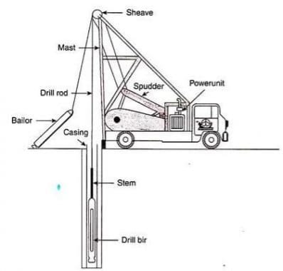 https://theconstructor.org/wp-content/uploads/2019/04/Percussion-Drilling-398x380.jpg