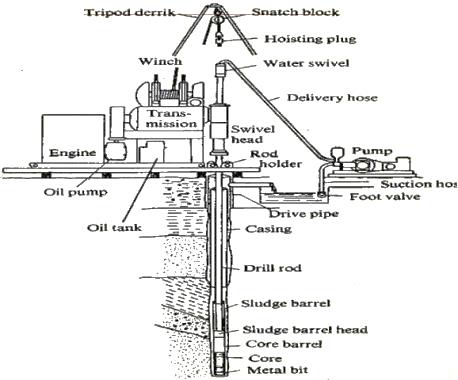 Rotary Drilling Method