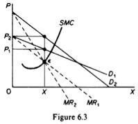 Supply curve for the monopolist