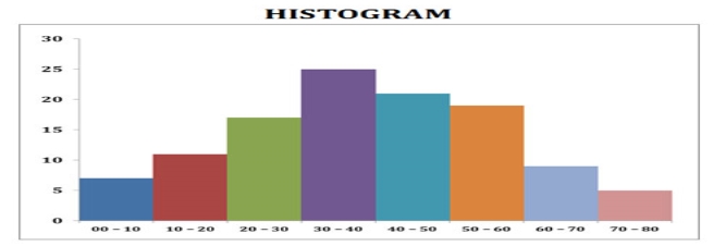 Line Graph, Bar Diagram and Histogram + PPT | Easy Biology Class