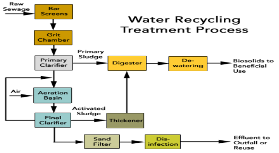 Water Recycling Process Diagram
