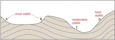 Relative stability of slopes as a function of the orientation of weaknesses (in this case bedding planes) relative to the slope orientations. [SE]