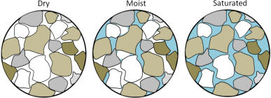 Depiction of dry, moist, and saturated sand [SE]