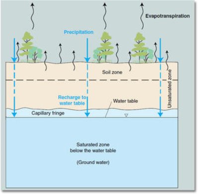 Basic diagram of groundwater 