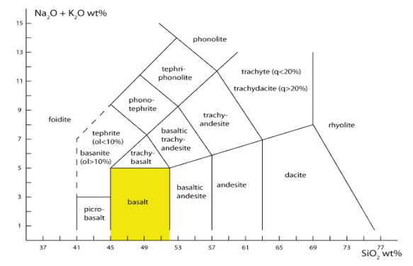 Basalt has a strict chemical definition. It is defined in the TAS diagram shown above. Basalt is an igneous rock that contains more than 45 and less than 52% of SiO2 and less than five percent of total alkalies (K2O + Na2O)3.