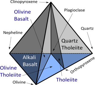 Basalt types: tholeiites vs alkali basalts
