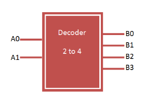 DECODER 2 TO 4 vhdl