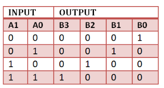 vhdl Decoder 2 to 4 Truth Table