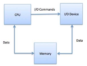 Memory-mapped I/O