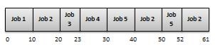 Round Robin jobs