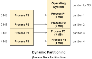 os Dynamic Partitioning