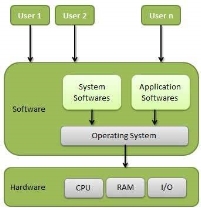 Conceptual view of an Operating System