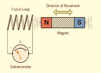 https://www.electrical4u.com/wp-content/uploads/faraday’s-laws-of-electromagnetic-induction.jpg